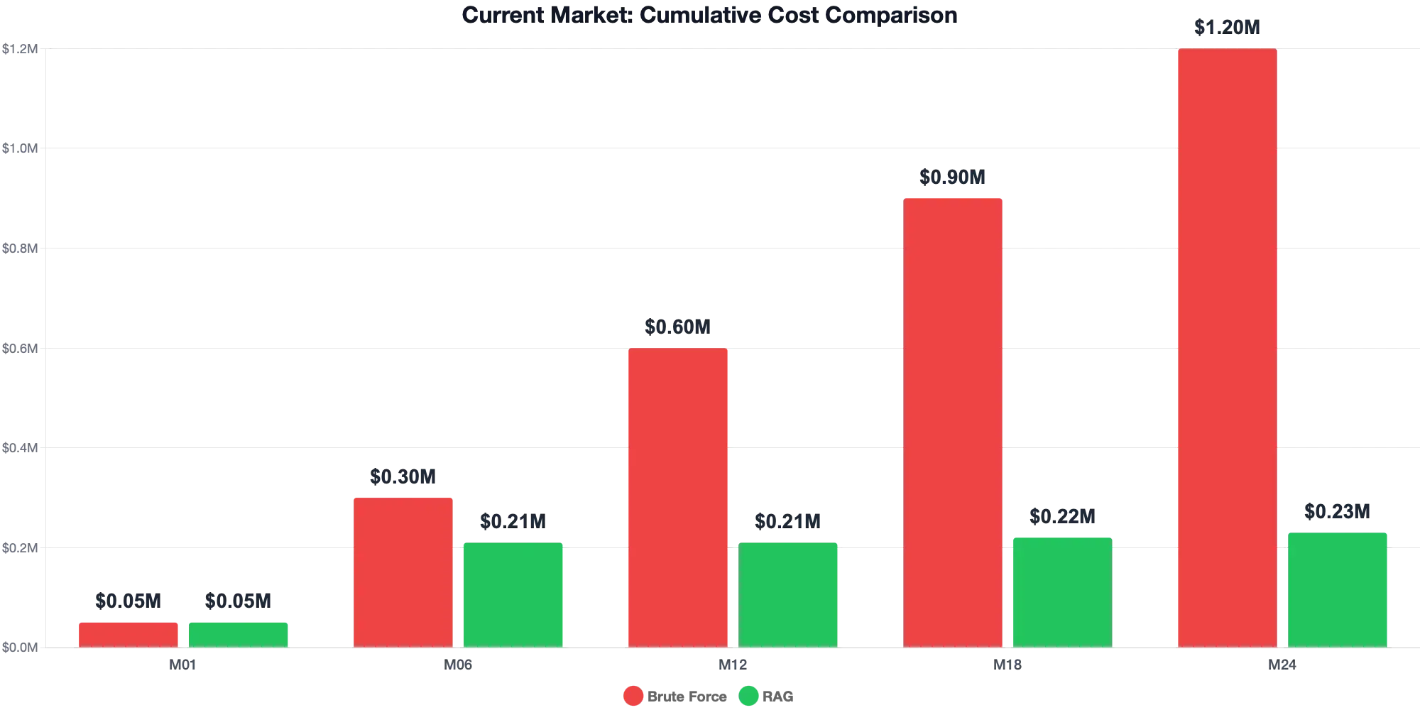 Current market costs comparison chart