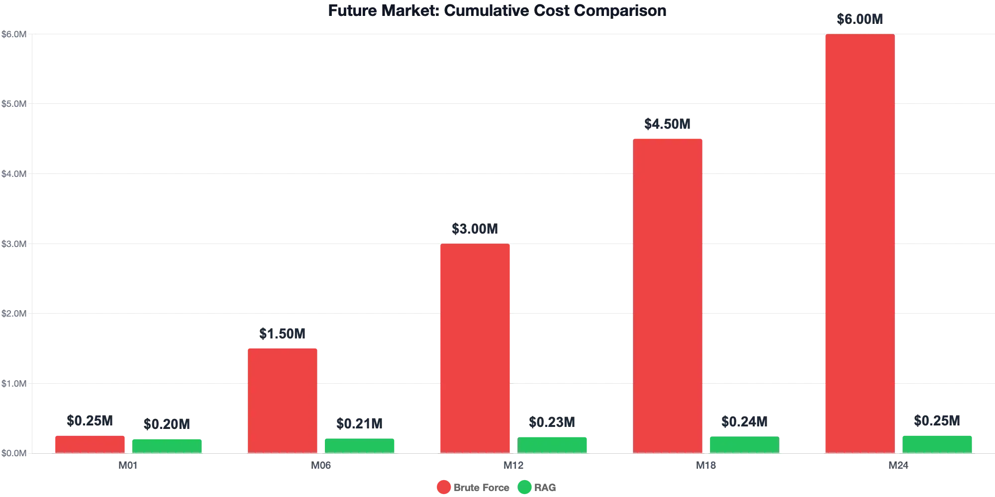 Future market costs comparison chart